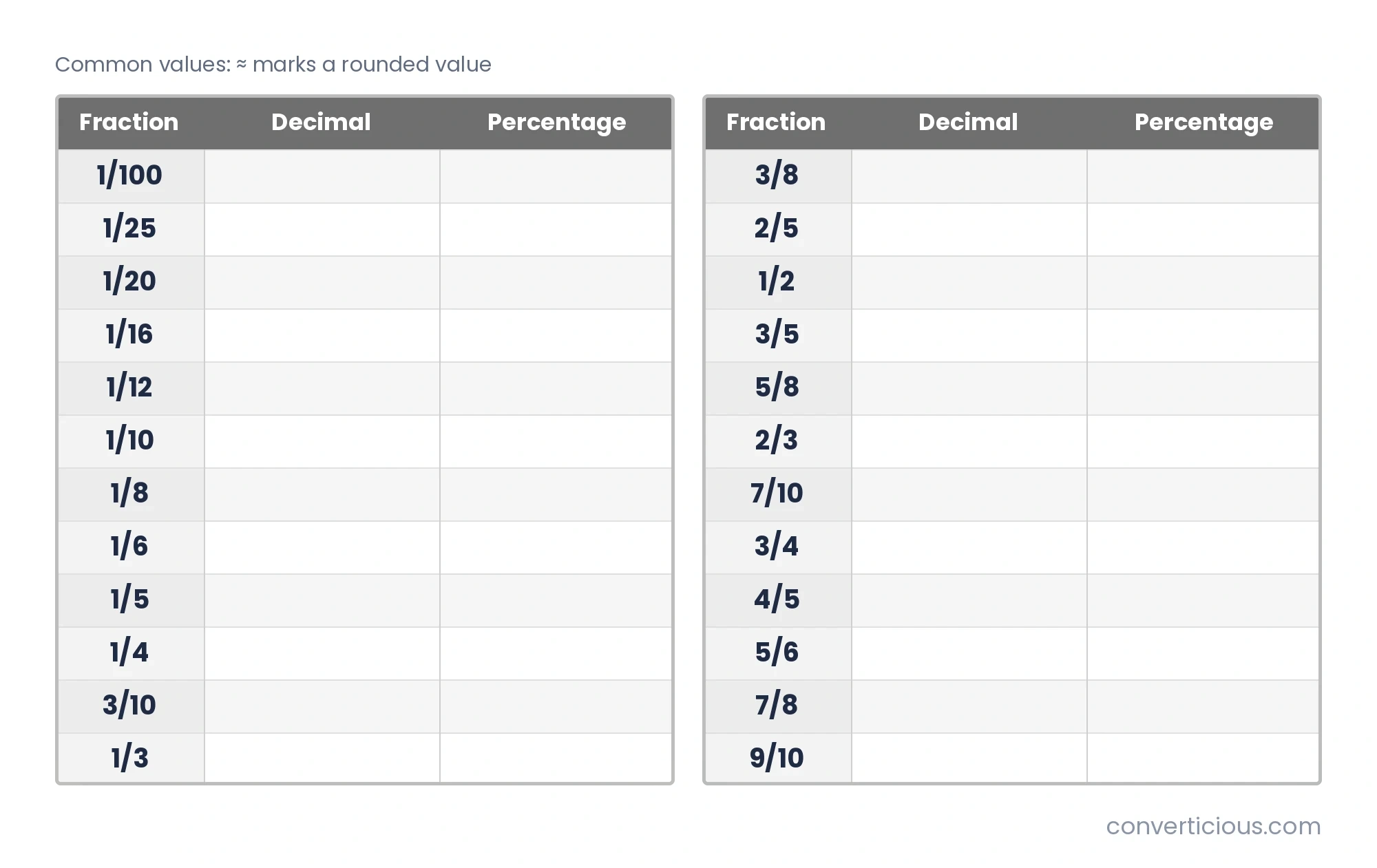 Chart of common fractions with their decimal and percentage values