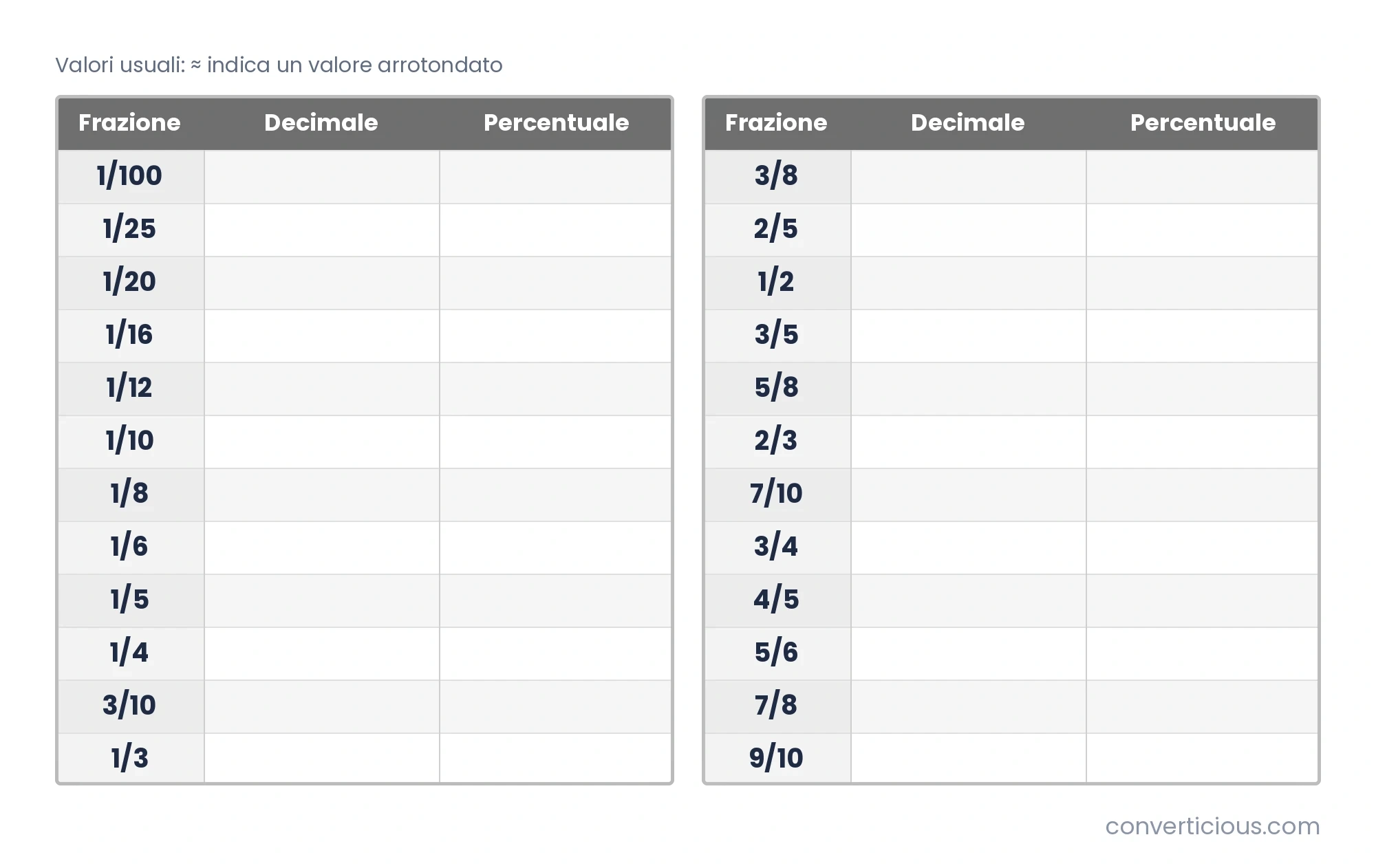 Tabella delle frazioni più usate con i valori in numero decimale e in percentuale