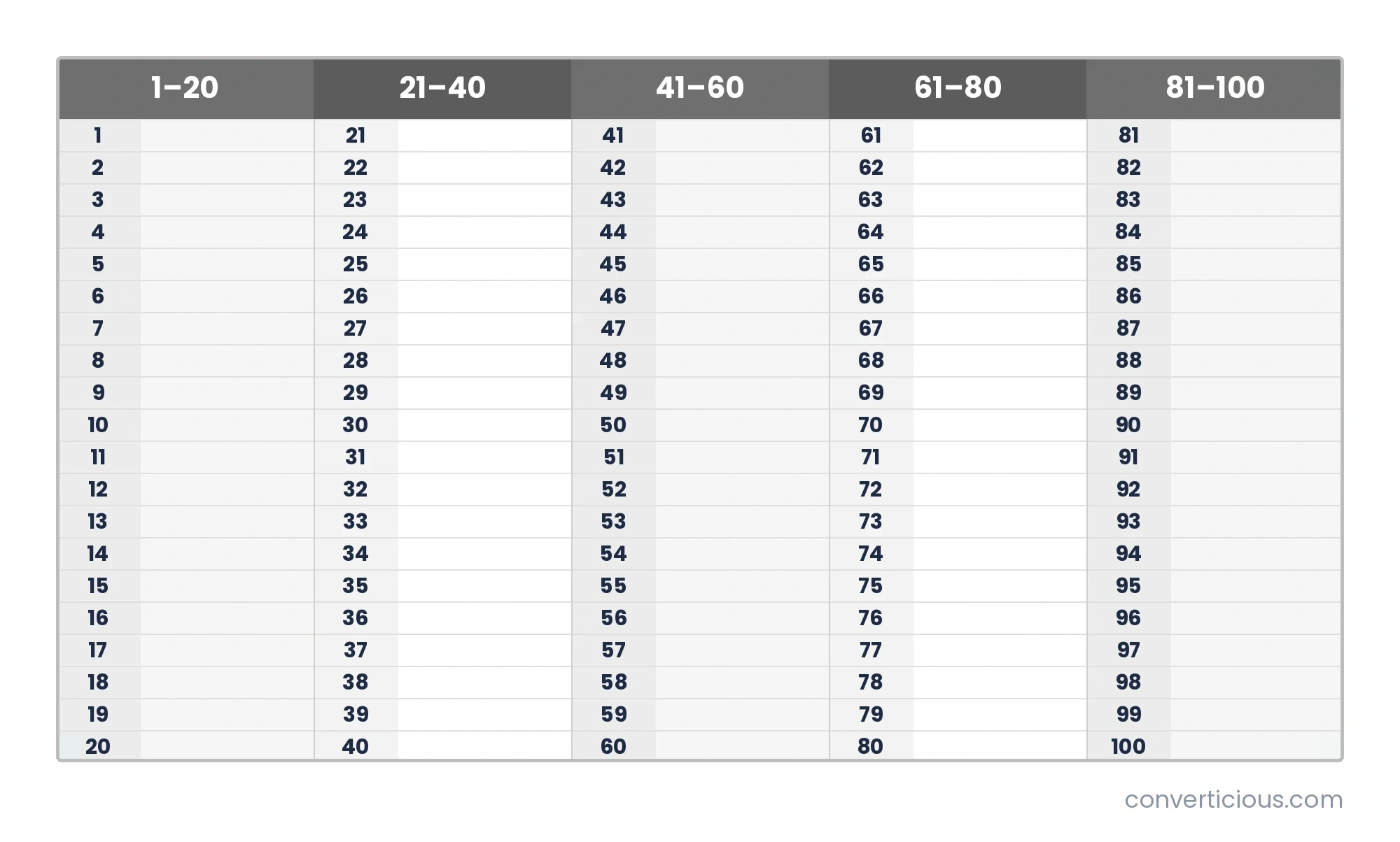 Roman numerals chart from 1 to 100 with the seven Roman letters I, V, X, L, C, D and M